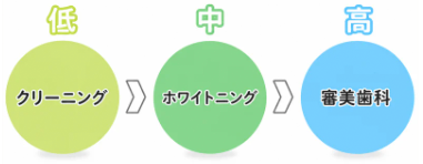 白くなる度合い クリーニング・ホワイトニング・審美歯科